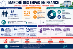 Marché des EHPAD en France : chiffres clés et perspectives