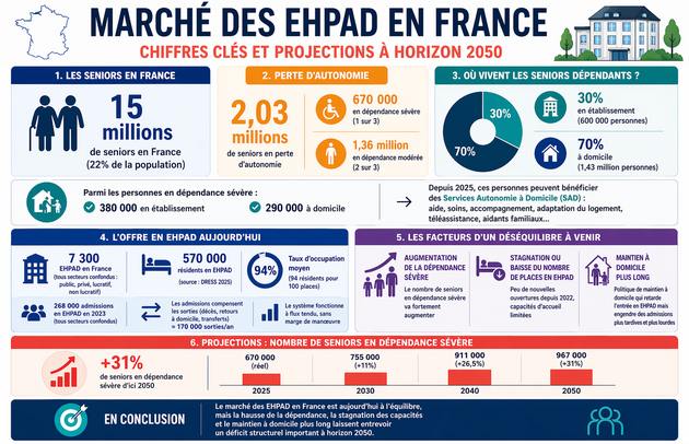 Marché des EHPAD en France : chiffres clés et perspectives
