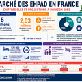 Marché des EHPAD en France : chiffres clés et perspectives