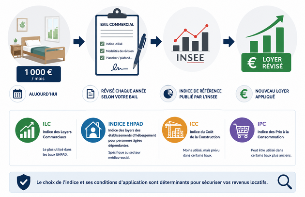 Quels sont les indices de revalorisation des loyers en EHPAD et quel impact sur votre investissement ? Quels sont les indices de revalorisation des loyers en EHPAD et quel impact sur votre investissement ?