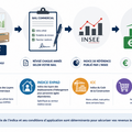 Quels sont les indices de revalorisation des loyers en EHPAD et quel impact sur votre investissement ?